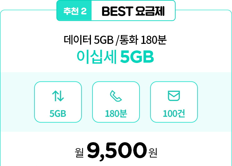 추천2 BEST 요금제 : 데이터 5GB/통화 180분 이십세 5GB 월 9,500원